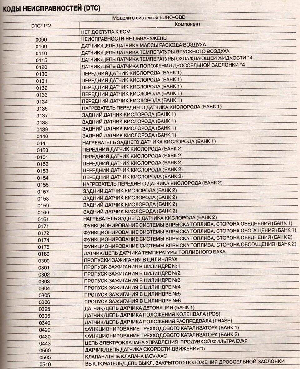 Ниссан альмера ошибка. Ниссан х Трейл 2001 года коды ошибок самодиагностики. Коды ошибок Ниссан Тино 1999. Коды ошибок Ниссан Альмера Классик 2007. Коды ошибок Ниссан Альмера н16.