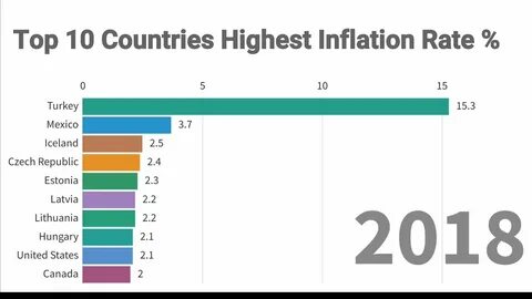 High inflation rate