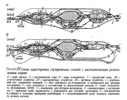 Виды сортировочных станций