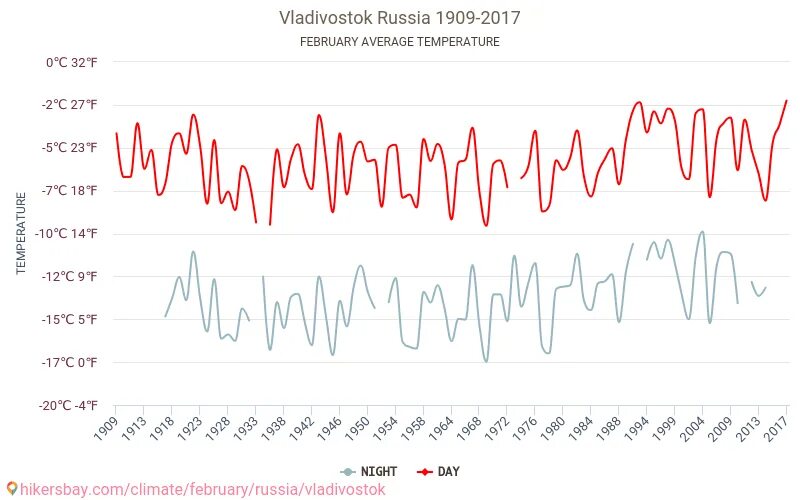 Владивосток в феврале. Владивосток средняя температура. Среднемесячная температура Владивосток. Средняя температура зимой во Владивостоке