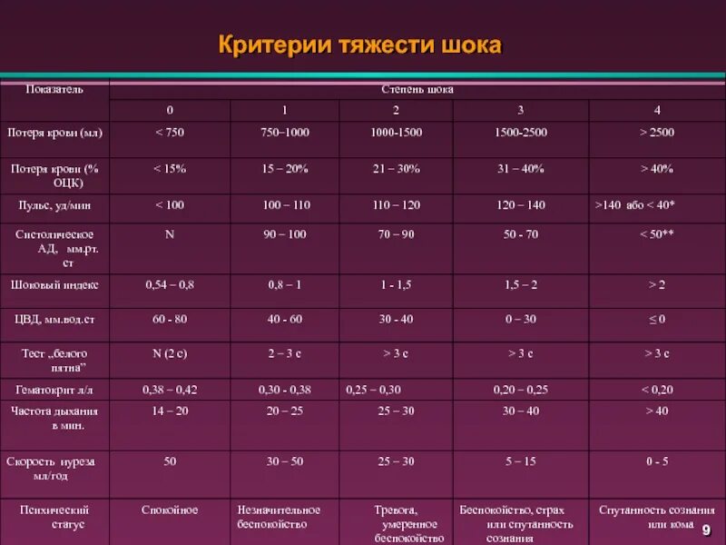 Шок 1 2 3. Критерии оценки тяжести шока. Диагностические критерии шока. Критерии оценки тяжести шока таблица. ШОК 2 степени кровопотеря.