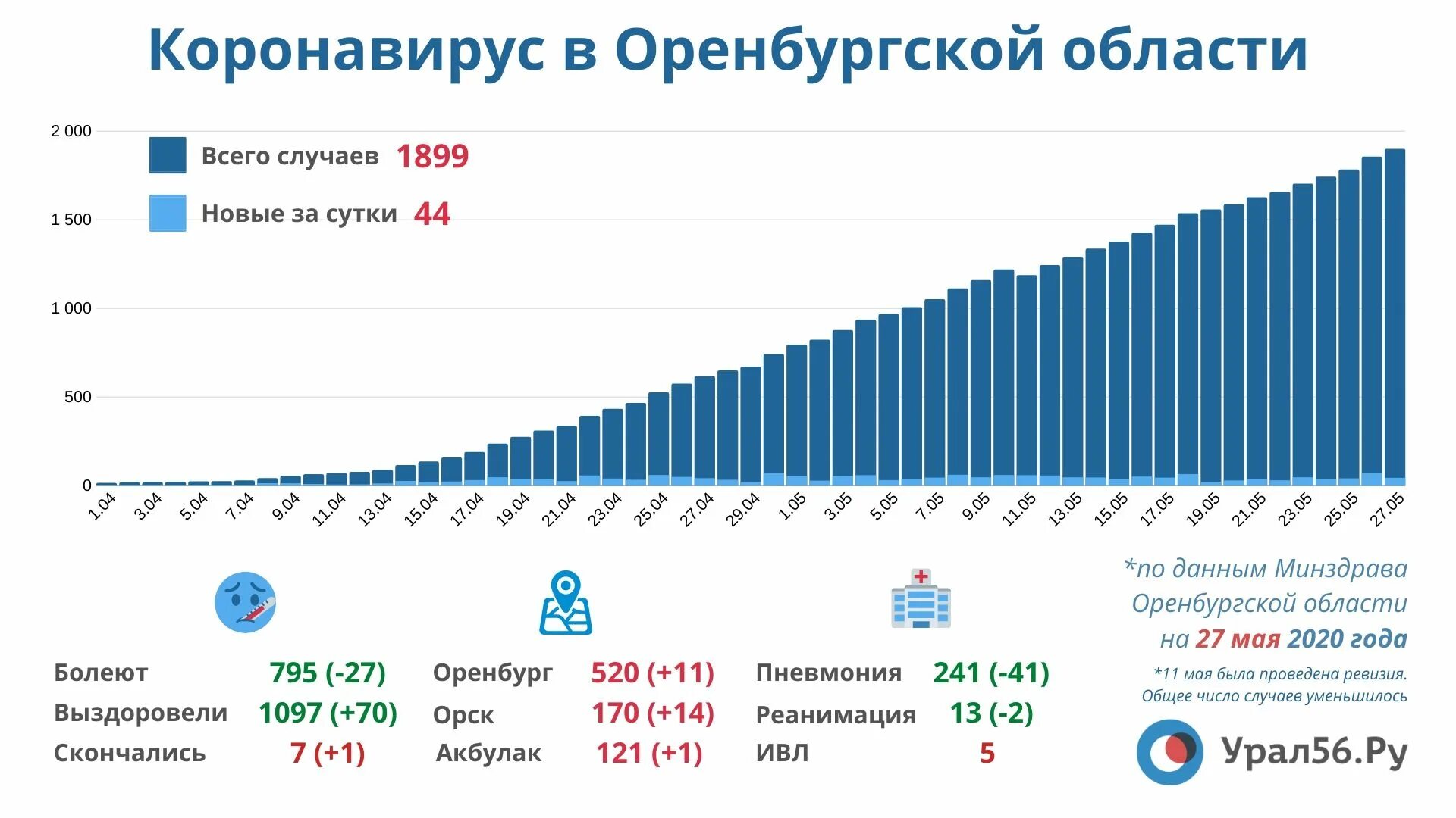 Данные по оренбургской области