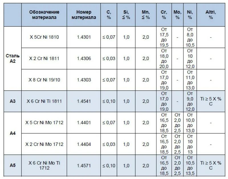 Маркировка нержавейки 08х18н10. Нержавейка маркировка стали. Марки нержавеющей стали AISI И их характеристики. Маркировки нержавейки таблица. Обозначение стали 3