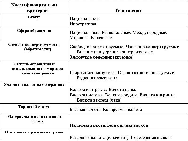 Обращение на валютной. Ключевая валюта. Виды валют с примерами. Валюты по степени обращения. Виды валют по степени использования.