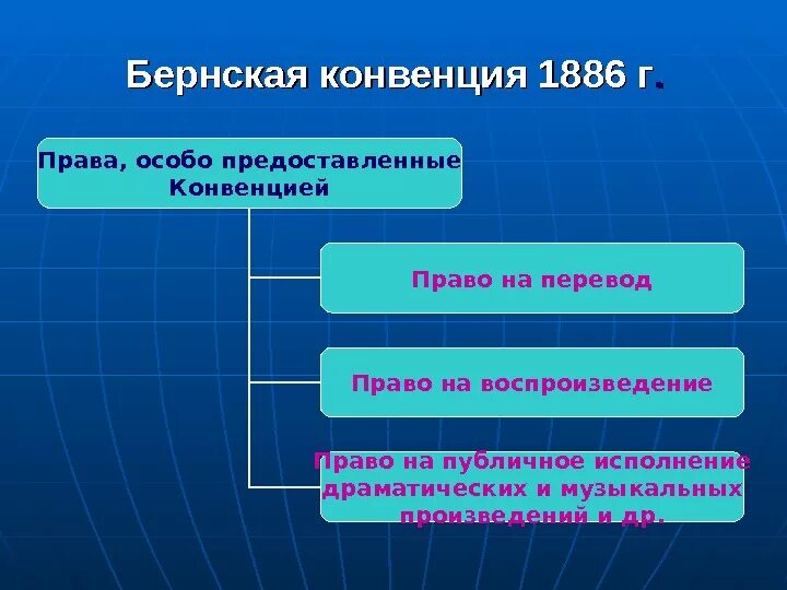 Право на перевод произведения. Бернская конвенция от 1886 года. Принципы бернской конвенции. Бернская конвенция об охране. Бернская конвенция участники.