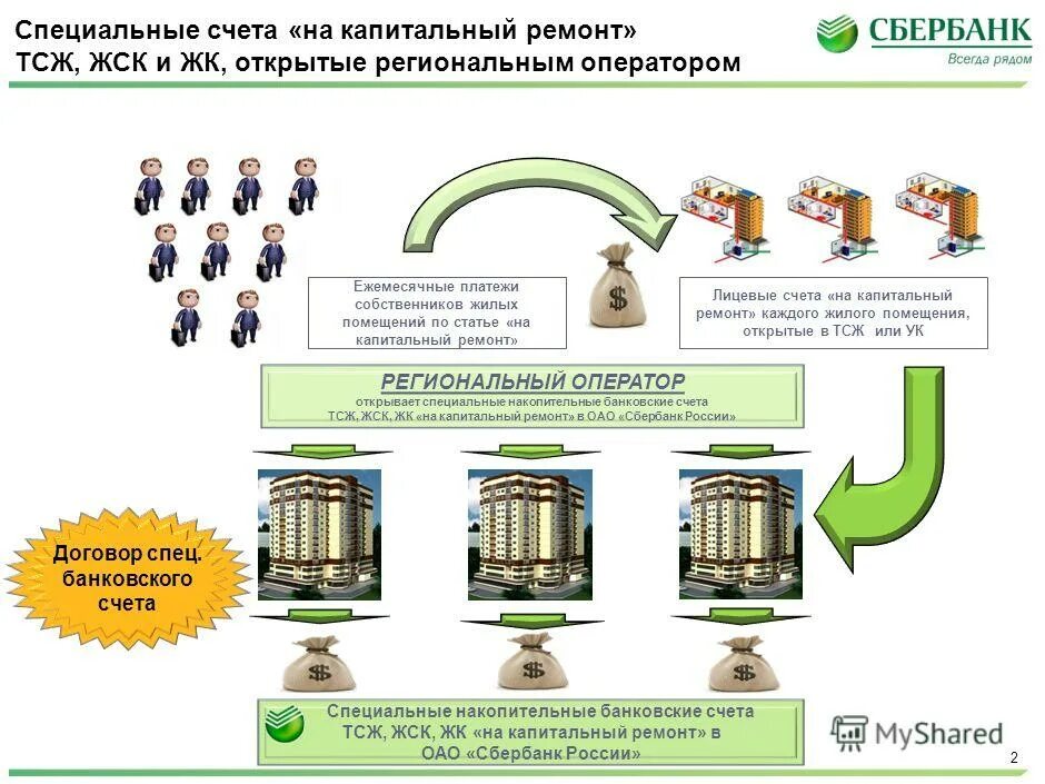 Региональный оператор спецсчет. Открытие спецсчета капремонт. Формирование фонда кап ремонта спец счета. Открытие спец счета у регионального оператора. Специальный счет капремонт иконка.