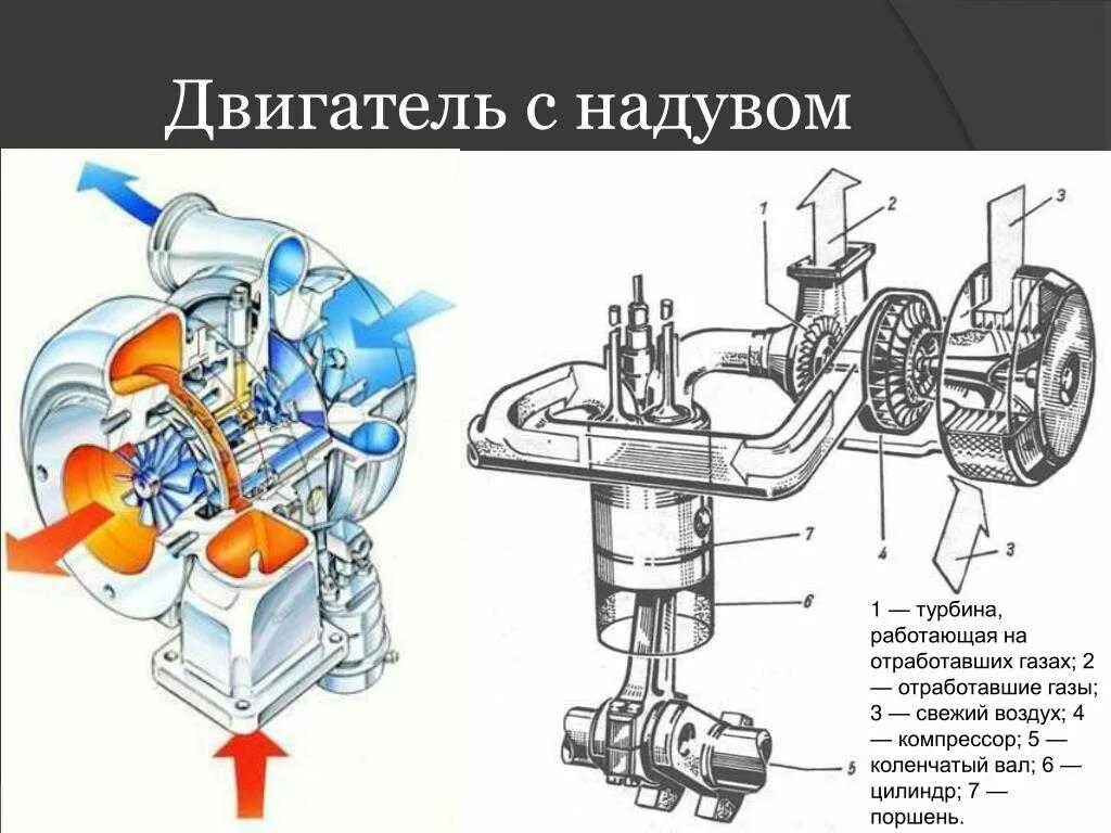 Составляющие турбины. Схема дизельного двигателя с турбиной. принцип работы турбины на дизельном двигателе д245. принцип работы дизельного двигателя с турбиной схема. турбокомпрессор дизельного двигателя схема.