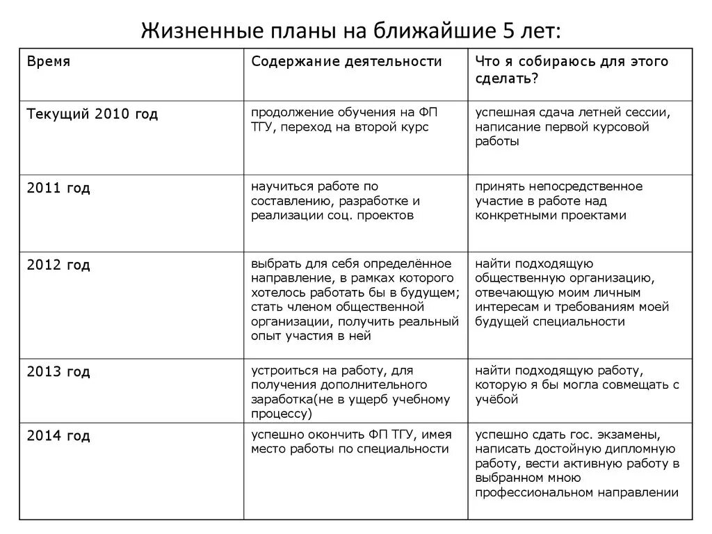 Какие ваши профессиональные планы. Цели и планы на ближайшие 3-5 лет. Профессиональные планы на ближайшие 5 лет. Жизненные цели и планы на ближайшие 5 лет. Каковы ваши профессиональные и личные планы на ближайшие 5 лет.