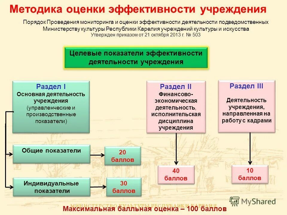 Презентация деятельность учреждений. Методы оценки эффективности труда. Методы оценки результативности работы. Оценка эффективности деятельности учреждения. Методы оценки эффективности деятельности организации.