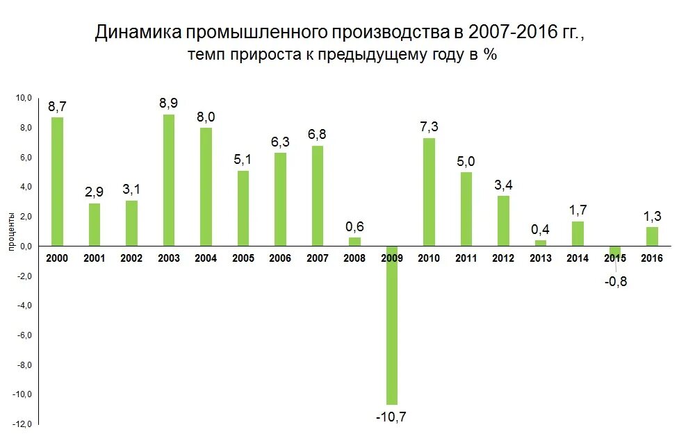 2013 к предыдущему году. Темп роста ВВП Великобритании 2012. Динамика производства ВВП. Темпы развития промышленности в России. График динамика производства.