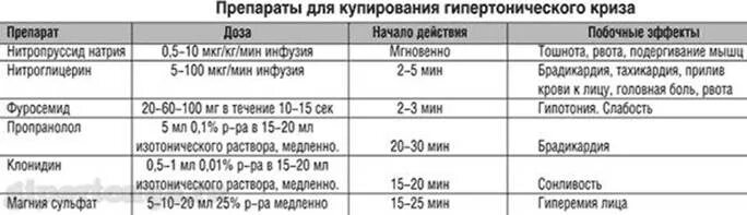 Сколько раз можно заниматься сексом в неделю. Препараты для парентерального введения при гипертоническом кризе. Схема лечения при гипертонической болезни. Схема лечения гипертонической болезни 3 степени. Препараты при гипертоническом кризе внутривенно.