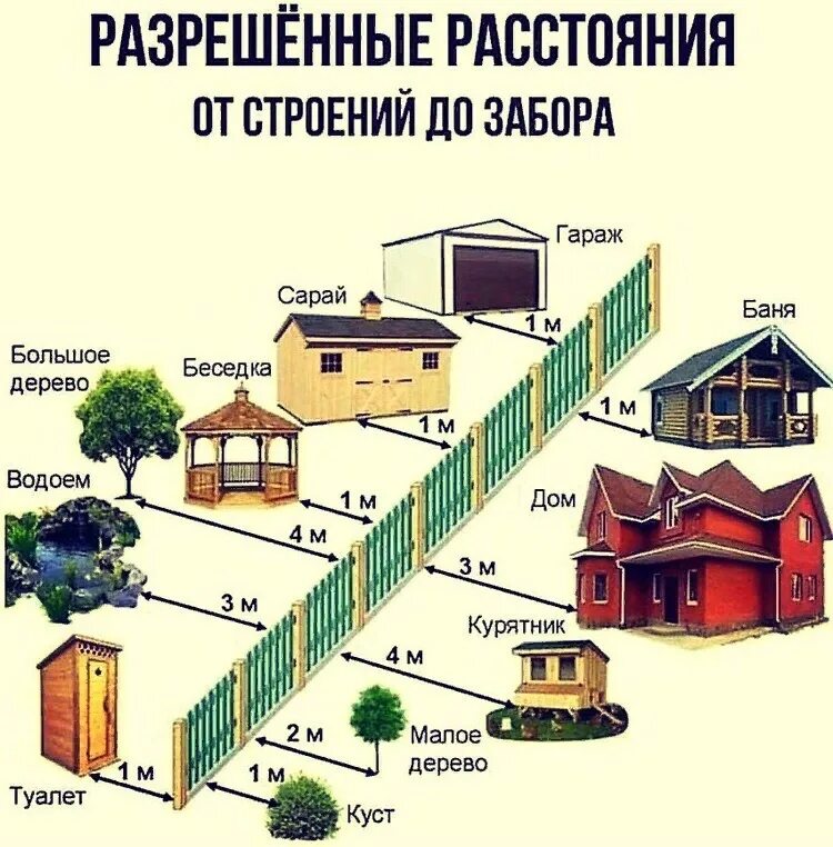 Построить гараж расстояние от забора