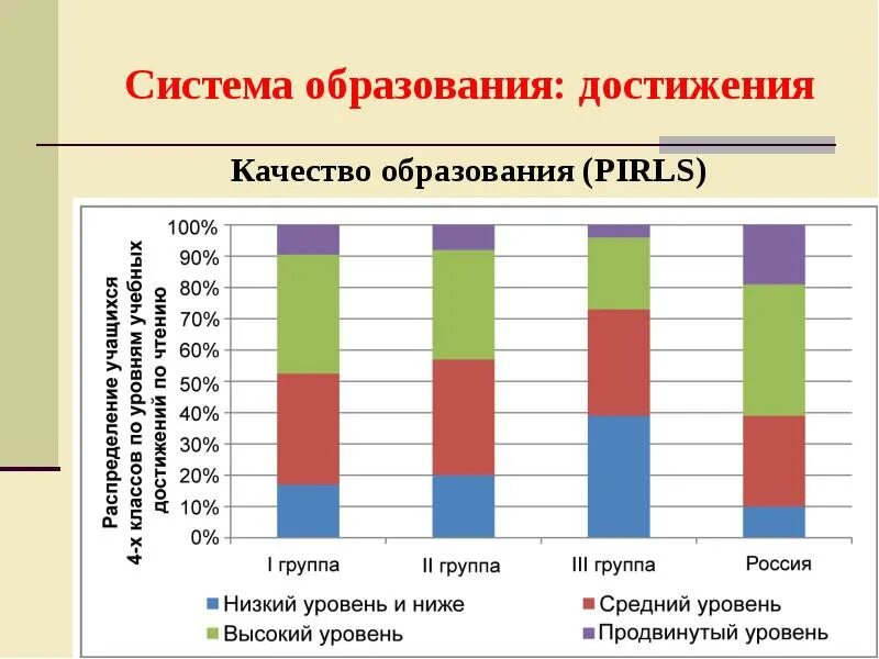 Достижения образование рф