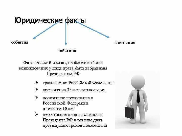 Состав юридического факта. Юридический состав юридических фактов. Юридические факты действия кратко. Юридические факты события и действия. Виды юридических состояний