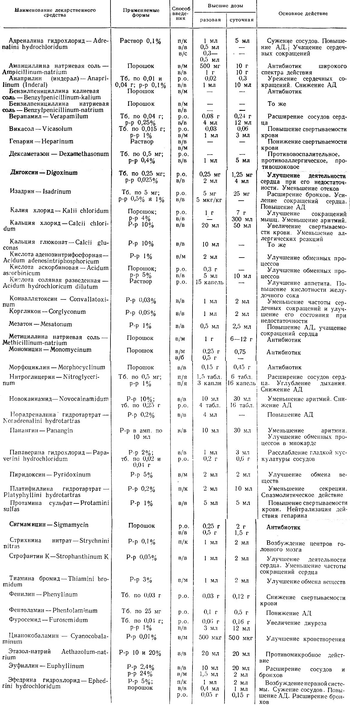 Врд и всд таблица гф. Таблица разовых и суточных доз лекарственных препаратов. Дозы лекарственных средств таблица. Высшие разовые и суточные дозы НС И ПВ таблица фармакопея 13 издания. Таблица высших разовых и суточных доз.