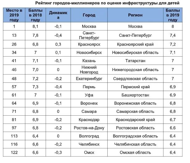 Самые благополучные города России. Список лучших городов. Лучшие города России список. Небольшой город в России для комфортного проживания.