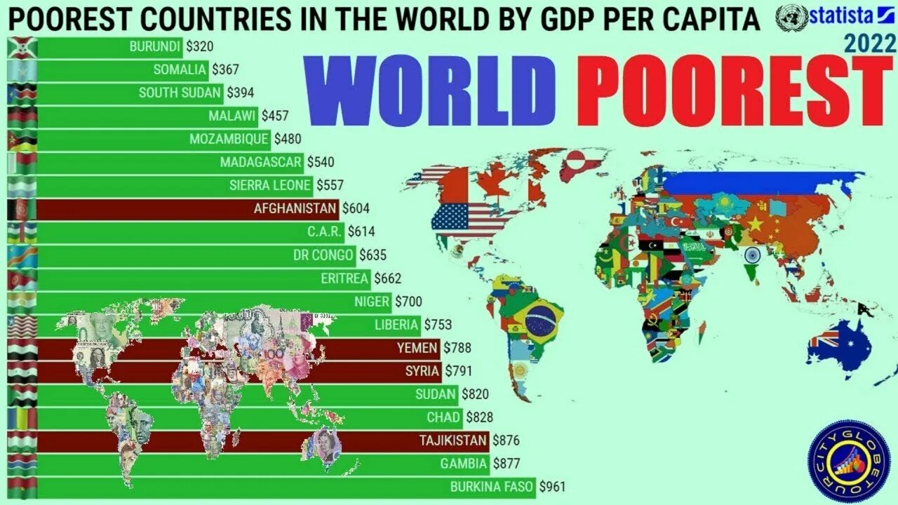 Me country in the world. The poorest Countries in the World. The most poor Countries. Топ 40 poor Countries. Most poor Countries of the World.