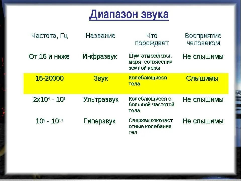 То что слышит человек физика. Ухо диапазон частот слышит человек. Диапазон слышимых звуковых частот. Частота слышимого звука человека. Диапазон слышимых частот для человека.