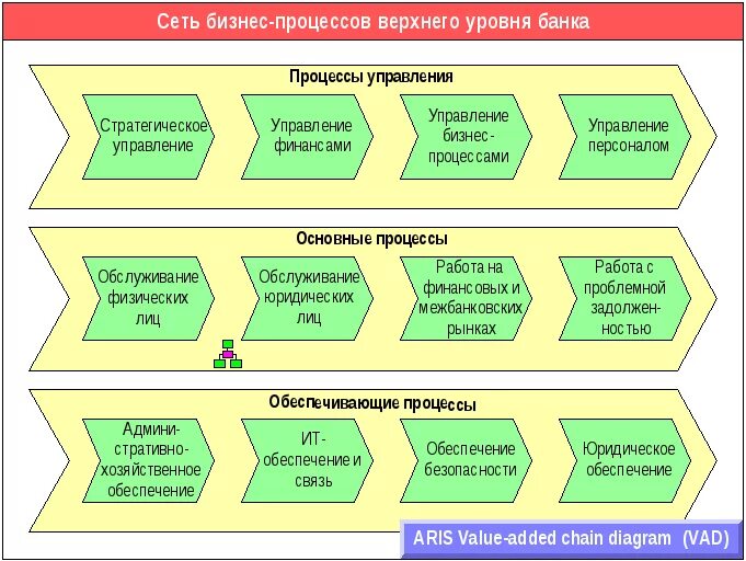 Верхний уровень организации