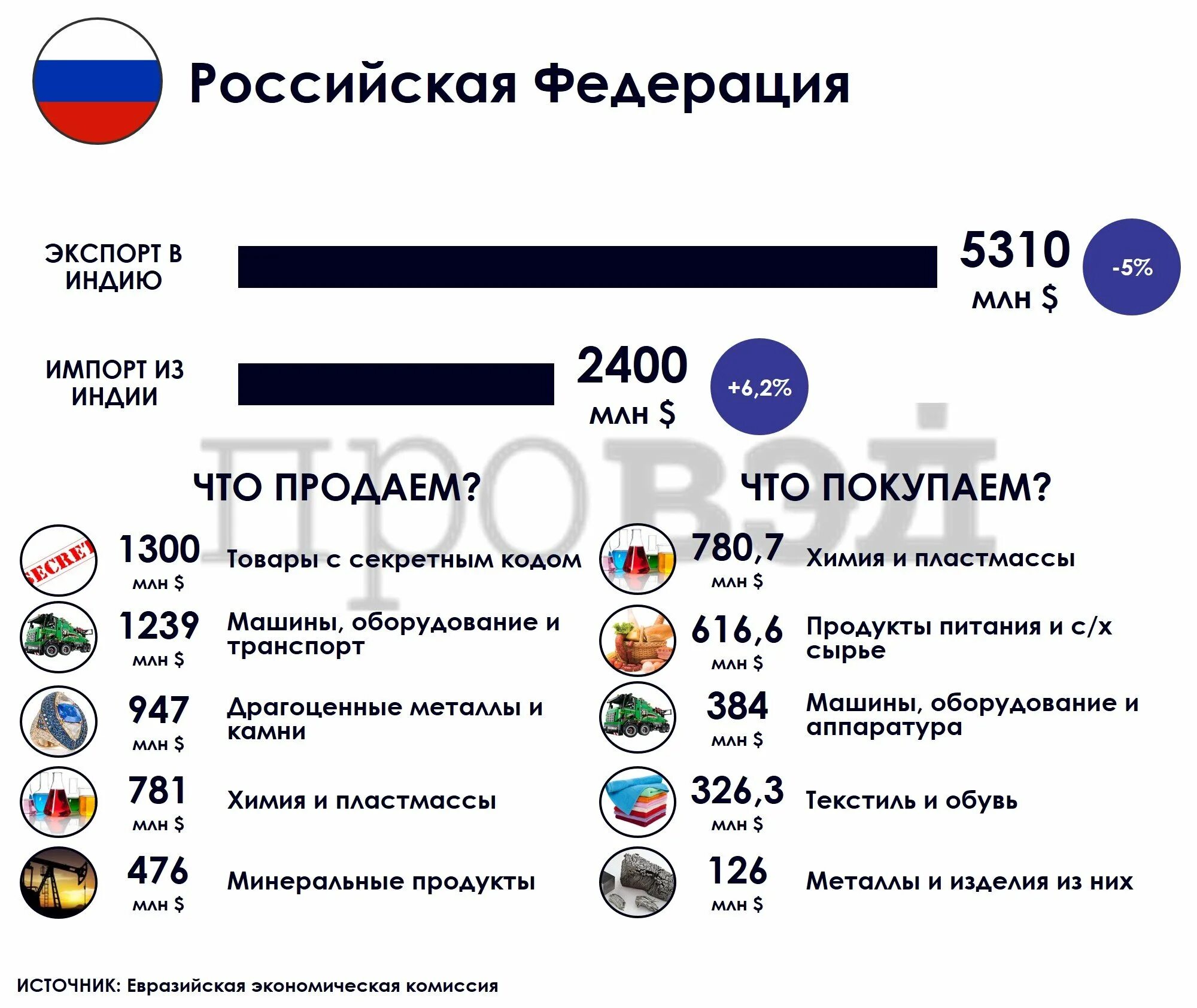 Россия экспорт в какие страны. Экспортные товары России. Экспортные товары Индии. Индия импорт и экспорт товаров. Структура экспорта Индии.