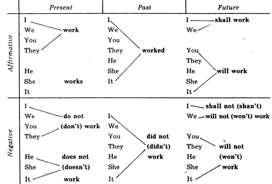 Схема глагола to be в английском языке таблица. Формы глаголов будущего времени в английском языке. Будущая форма глагола в английском языке. Окончание глаголов в будущем времени в английском языке. Окончание глаголов в английском языке времена