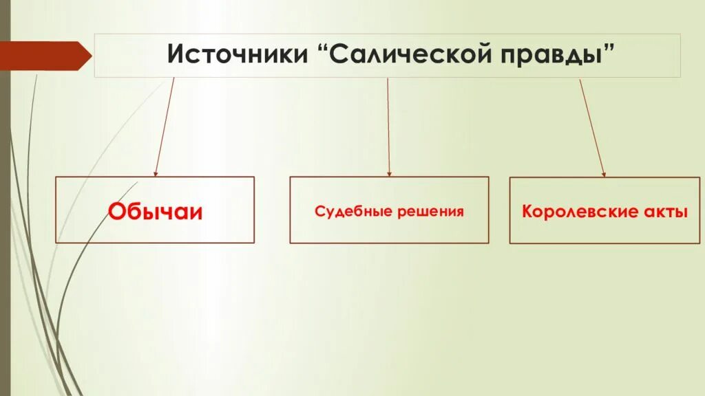 Источники Салической правды. Салическая правда основные положения. Количество статей в Салической правде.