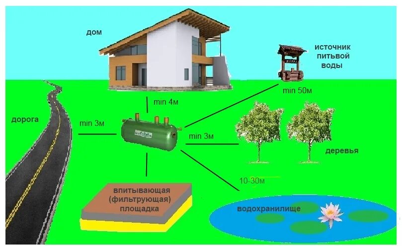 Скважина на участке нормы. Схема установки септика и нормы. Размещение септика на участке нормы. Схема установки септика и скважины на участке. Схема установки септика на участке.