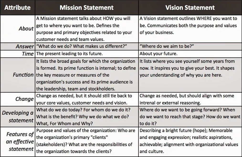 Statement reasoning. Mission Statement. Mission Statement Vision Statement. Mission Statement vs Vision Statement. Mission and Vision.