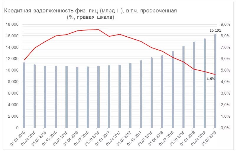 Просроченная задолженность по кредитам физических лиц. Статистика задолженности по кредитам. Просрочки по кредитам физических лиц статистика. График динамики задолженности. Новое по долгам банкам