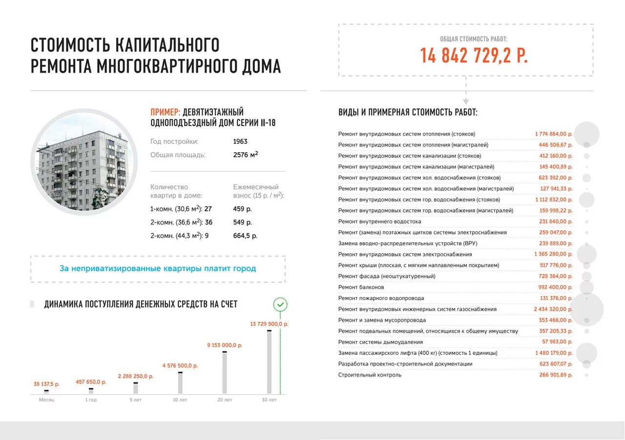 Взносы на капремонт в Москве по годам. Стоимость многоквартирного дома. Стоимость капитального ремонта многоквартирного дома. Программа капремонта. Ответ по капитальному ремонту