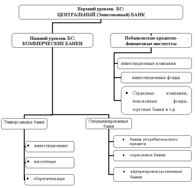 Структурные элементы банковской системы. Банковская система состоит из 2 уровней. Уровни банковской системы РФ схема. Уровни банковской системы схема. Структура банковской системы РФ схема.