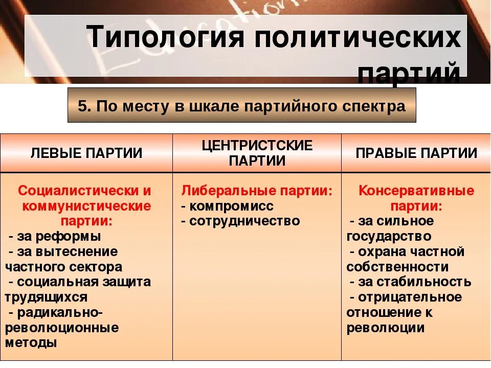 По шкале политического спектра политические партии делятся. Виды партий по шкале политического спектра. Политический спектр партий. Типология политических партий по месту в шкале партийного спектра. Идеология и направление политики