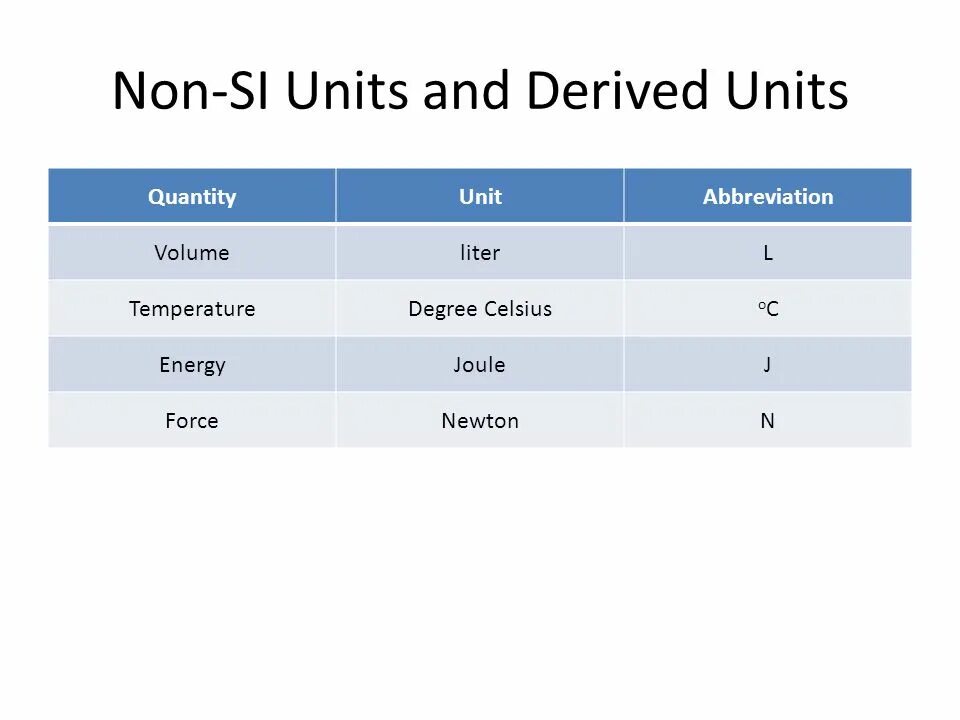 Non si. Derived Unit. Unit of Joule. Si Units. Derived Units в физике определение.