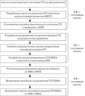 Анализ существующих систем