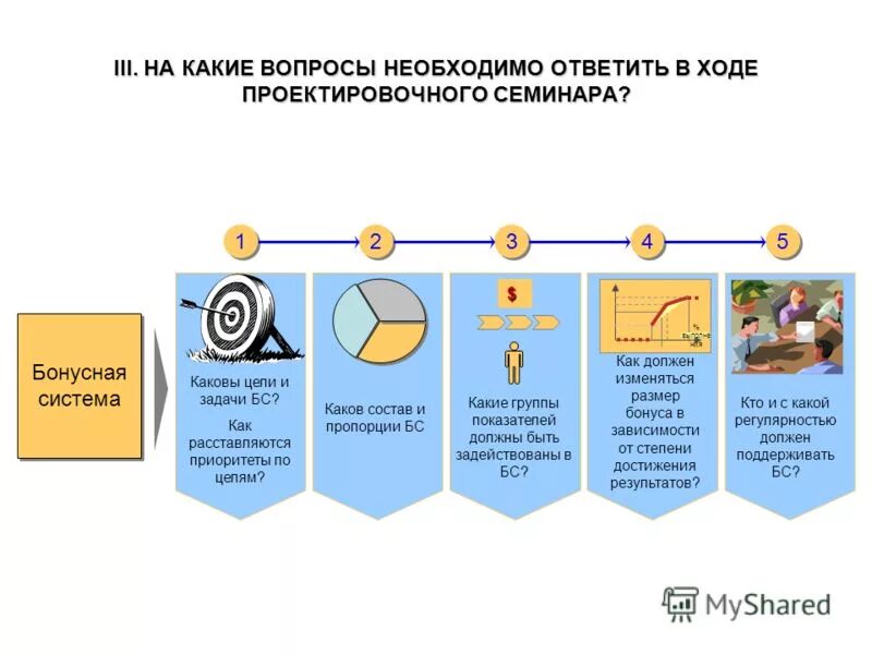 Премиальная система компании презентация. Каковы цели семинара?. Бонусная система для сотрудников. Схема бонусных систем для сайта.