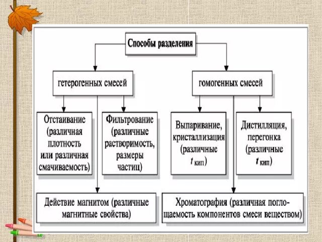 Методы разделения веществ в химии. Способы разделения гетерогенных смесей таблица. Способы разделения смесей таблица. Разделение неоднородных смесей. Гомогенная смесь и гетерогенная смесь.