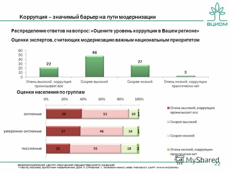 Опрос коррупция. Результаты исследования коррупции. Лидирующие позиции по распространенности бытовой коррупции. Социологическое исследование уровня коррупции. Исследование оценка уровня коррупции.