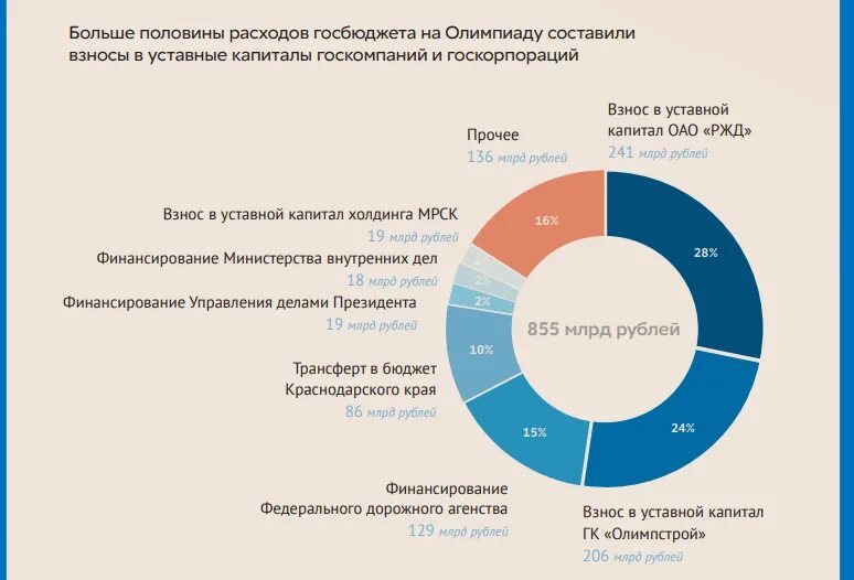 Сочи сколько потратили. Затраты на Олимпиаду в Сочи 2014 в долларах. Расходы на Олимпиаду в Сочи 2014. Бюджет олимпиады в Сочи. Сравнение расходов на Олимпийские игры.