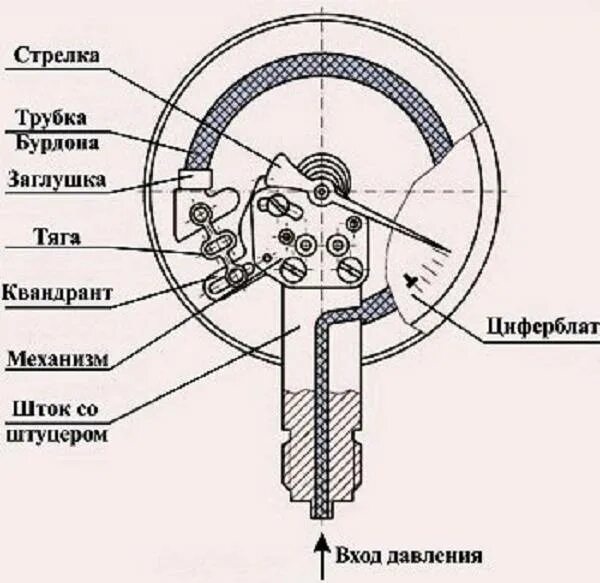 Из чего состоит манометр. Манометры схема конструкция. манометр принцип действия прибора. манометр с трубкой бурдона схема. внутреннее устройство манометра.