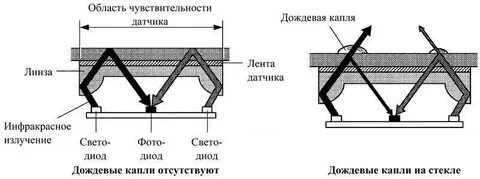 Как работает датчик дождя