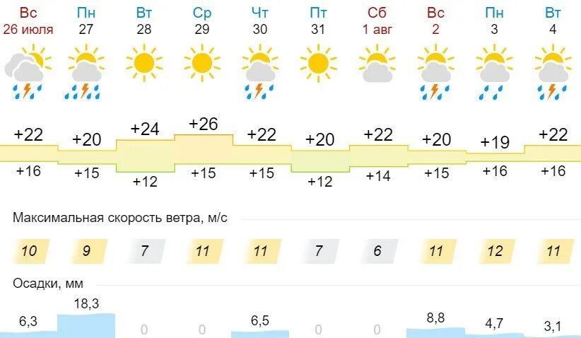 Прогноз погоды красноярск на апрель 2024 года. Пагодп севодня.