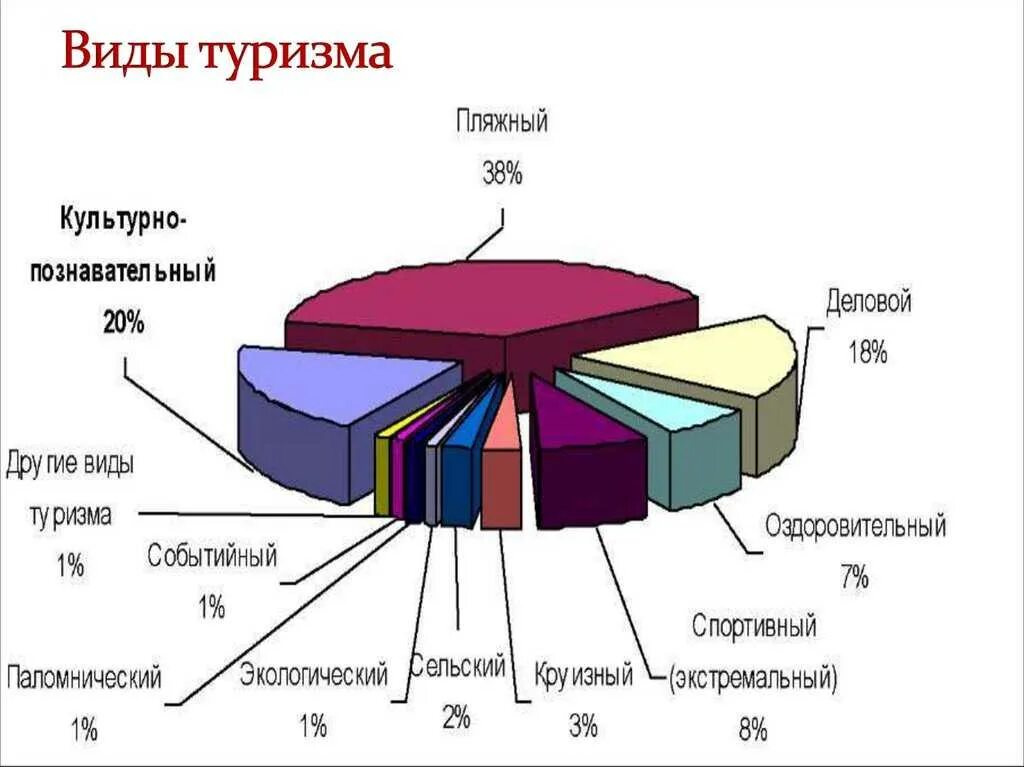 Виды туризма. Направления культурно познавательного туризма. Классификация культурно-познавательного туризма. Виды культурного туризма.