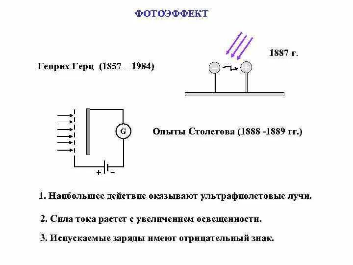 Фотоэффект фотоны. Генрих Герц фотоэффект. Опыт Герца 1887. Опыты Герца и Столетова. Опыты Герца и Столетова по фотоэффекту.