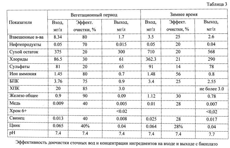 Список стоков. Показатели воды после очистки сточных вод. Норма взвешенных веществ в сточной воде. Плотность дождевых сточных вод. Нормы показателей сточных вод.