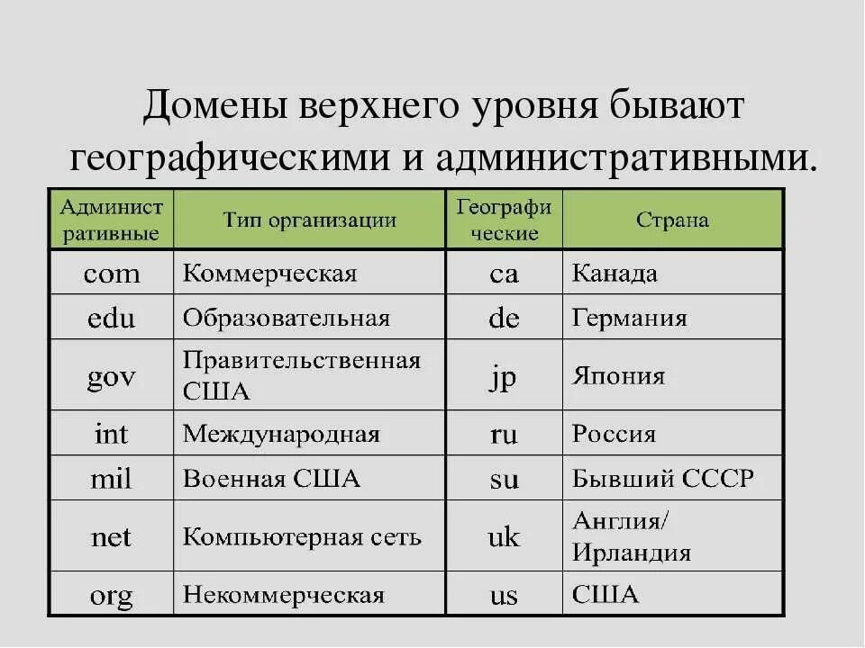 Собственный домен верхнего уровня. Географические домены верхнего уровня. Домены верхнего уровня бывают. Виды доменов верхнего уровня. Имя домена верхнего уровня.