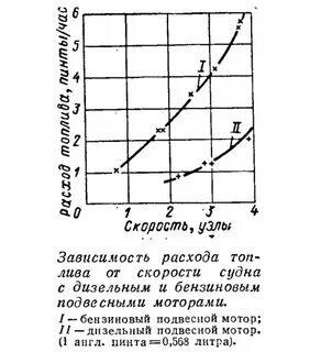 Скорость судна 1 узел