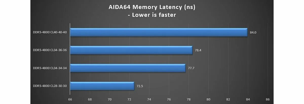 Частота Ram памяти ddr5. Тайминги ddr5 4800. Memory latency. Тайминги для ddr5 7000. Частота памяти ddr5