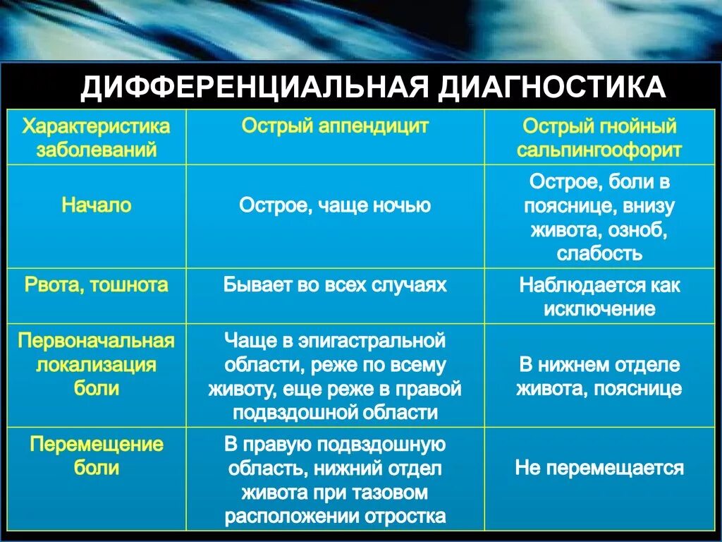 История болезни острый аппендицит хирургия. Дифференциальный диагноз кисты яичника. Киста яичника дифференциальная диагностика. Дифференциальная диагностика кисты желтого тела. Дифференциальный диагноз разрыв кисты левого яичника.