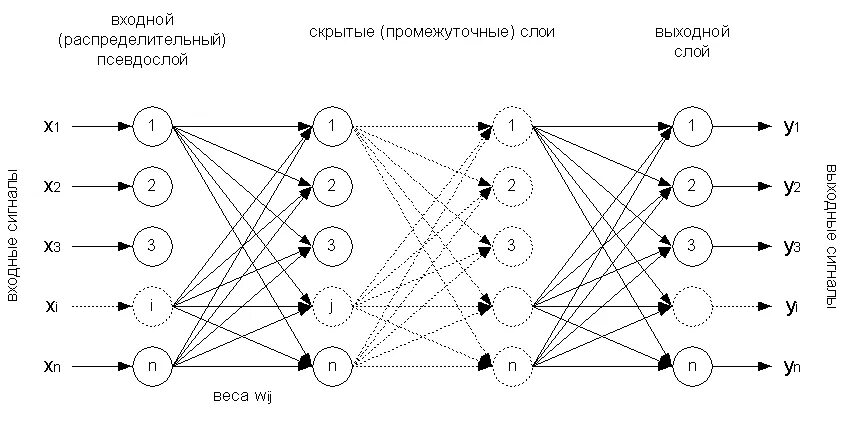 Количество слоев нейронной сети
