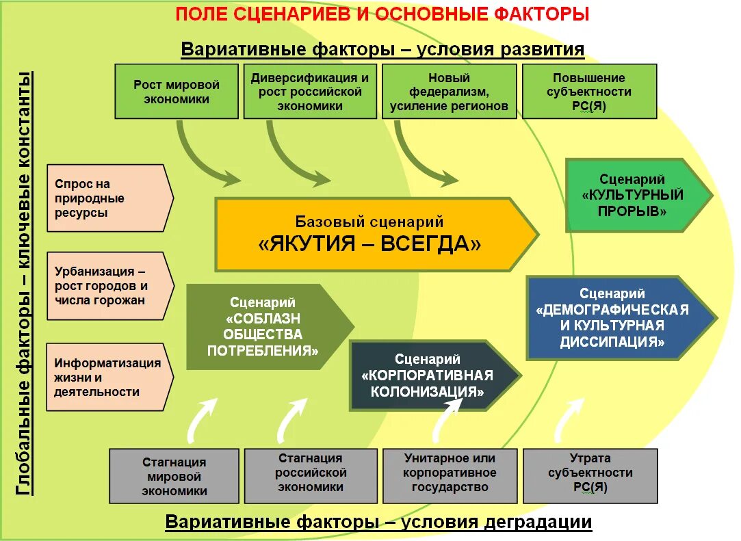 Сценарий развития будущего. Сценарии развития будущего. сценарии будущего технологий и международного развития. базовый сценарий развития. сценарии будущего человечества.
